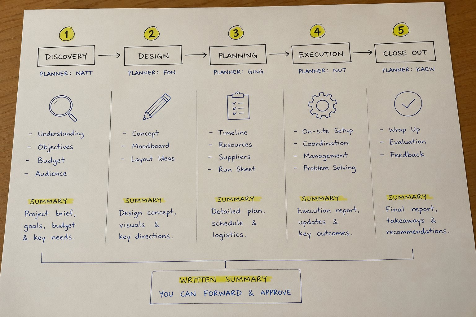 Eventra Media’s five-stage event planning process, sketched step by step — discovery, design, planning, execution and close-out